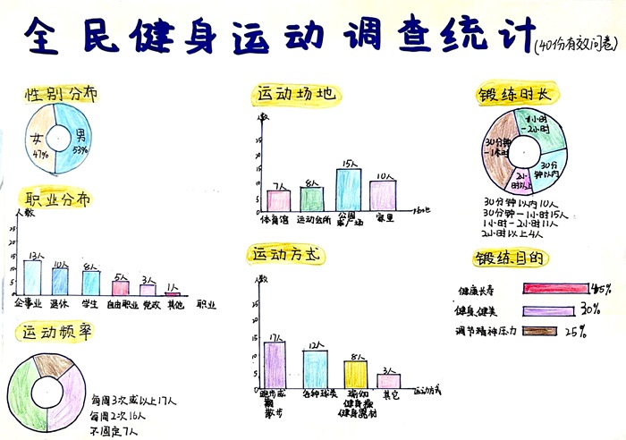 调查统计结果