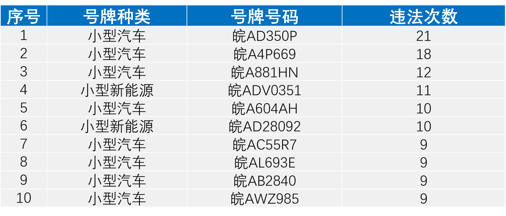 C:\Users\Administrator\Desktop\【五大曝光】合肥公布2024年2月份终生禁驾人员名单、非现场处罚违法车辆TOP10、重点道路运输企业交通安全排名“红黑榜”等\1.非现场处罚违法车辆TOP10.png