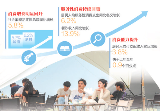 市场销售明显回升 服务性消费稳步改善