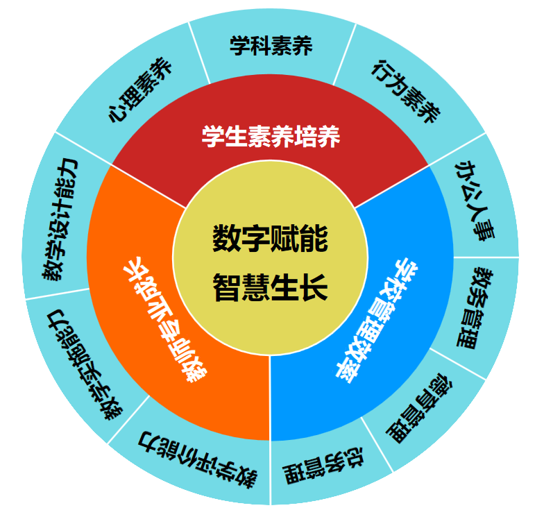 “数字赋能 智慧生长”特色发展项目维度模型
