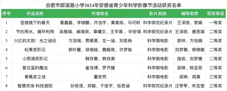 简篇-【郎小·乐水智慧】郎溪路小学在2024年安徽省青少年科技影像节活动中获佳绩 图片